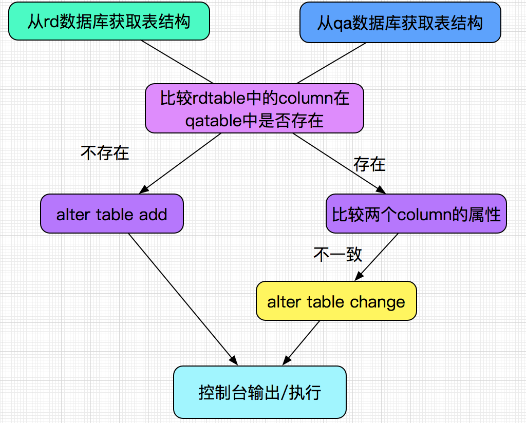 mysql表自动同步_MySql之自动同步表结构