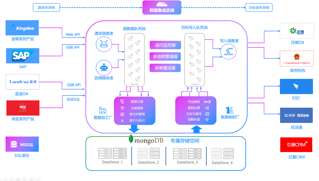 数据集成配置