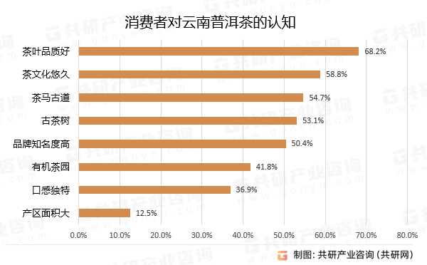 2023年云南省普洱茶产量、总成品茶产量及消费者认知分析[图]