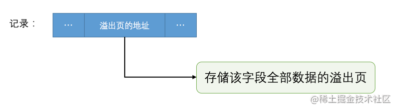 从一条记录说起—— InnoDB 记录结构