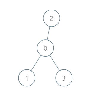 <span style='color:red;'>LeetCode</span> <span style='color:red;'>2477</span>. 到达首都的最少油耗：深度优先<span style='color:red;'>搜索</span>(DFS)