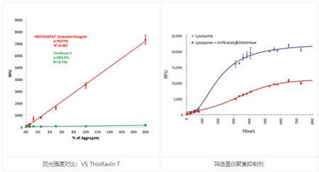 PROTEOSTAT 蛋白质聚集检测试剂盒——可靠、简便、较精确