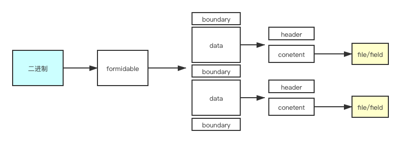 formible-process