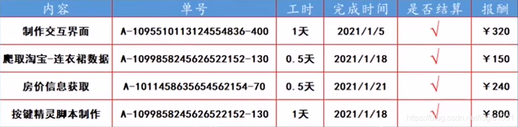 大学生学完python靠几个接单网站兼职，实现经济独立