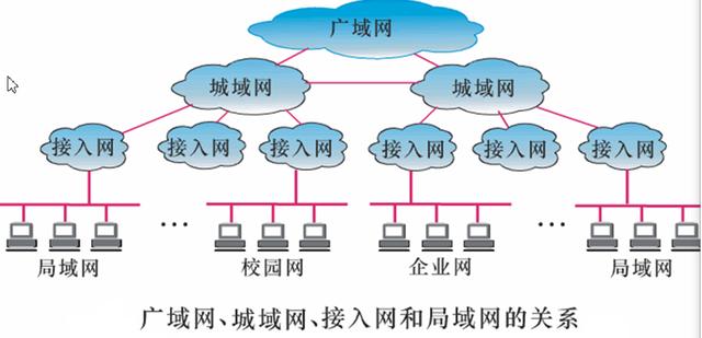 按照网络覆盖的地理范围分类 局域网 城域网 广域网 电路交换网 要点
