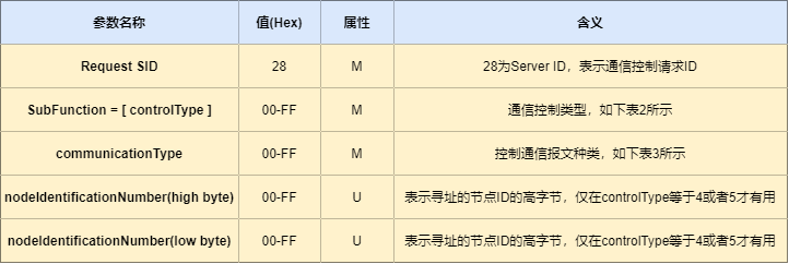 28诊断请求格式