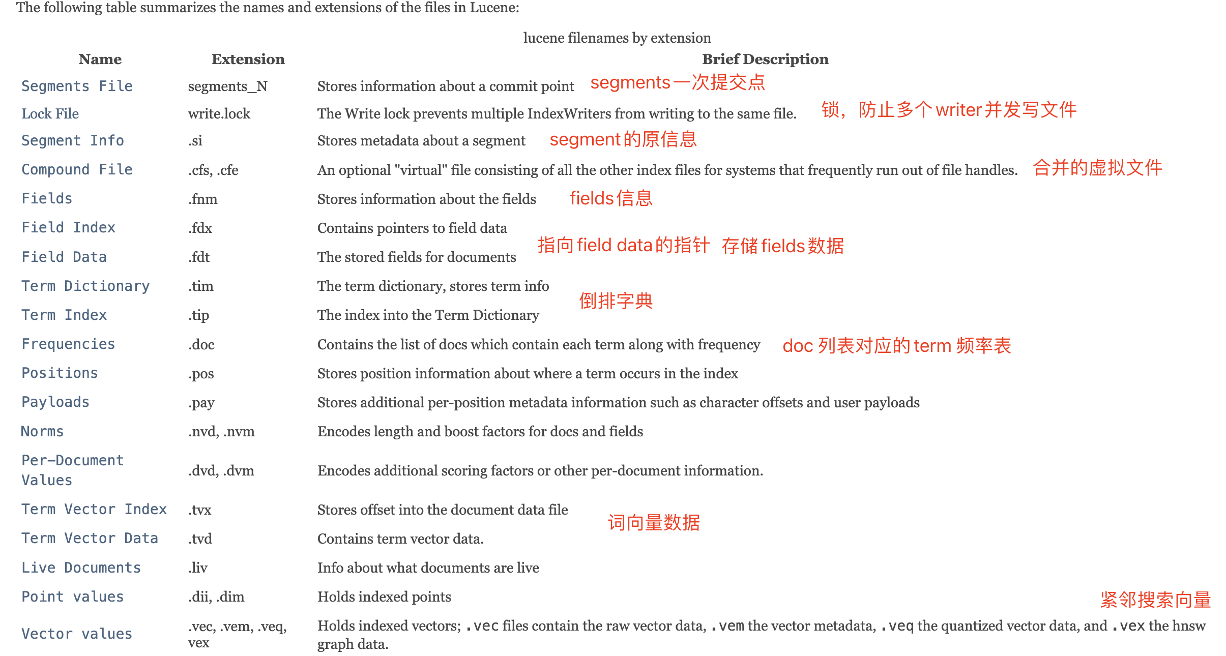 ElasticSearch学习篇8_Lucene之数据存储（Stored Field、DocValue、BKD Tree）