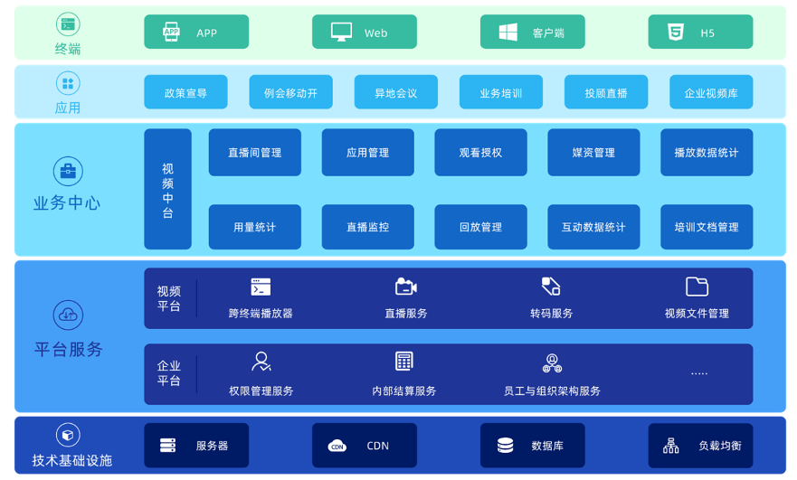 建行大学定制了一套直播中台 直播云的解决方案,既可以实现直播平台与