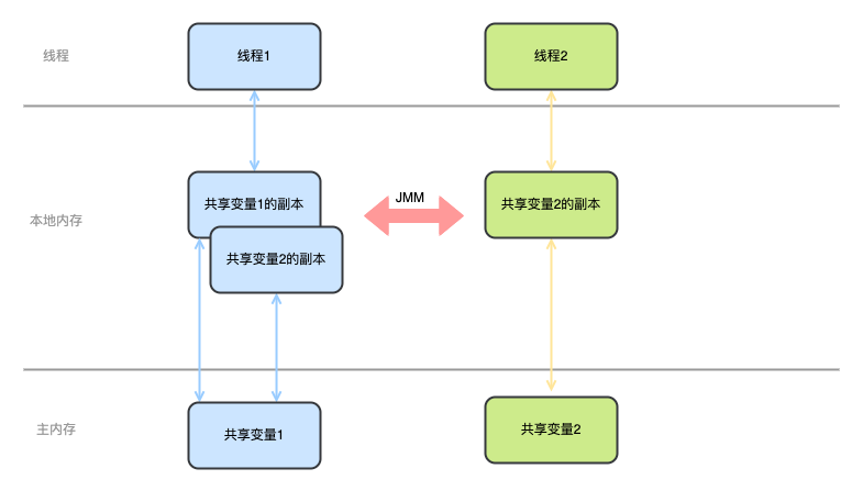 Java内存模型详解