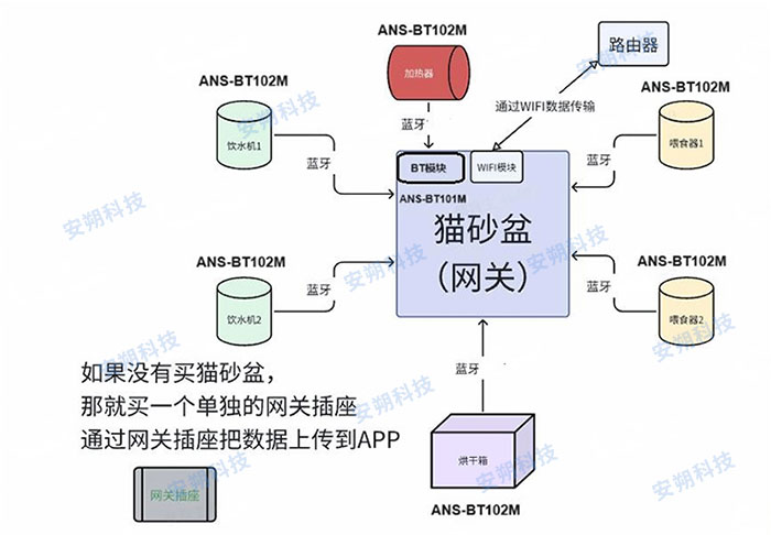 猫砂盆WiFi模组与蓝牙模组框图