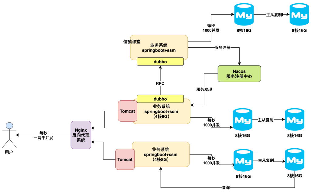 外包做的系统宕机了，逼得我重新设计一套MySQL数据库架构！