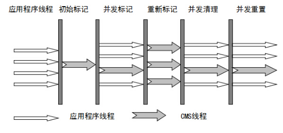 HotSpot 垃圾收集器