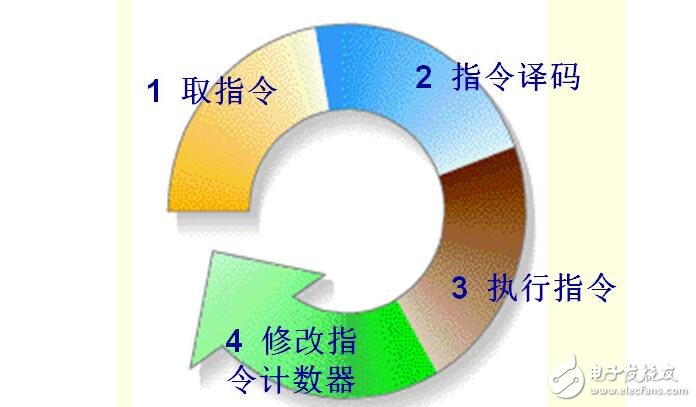 cpu的基本结构及其工作原理