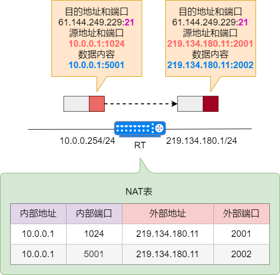 NAT ALG转换