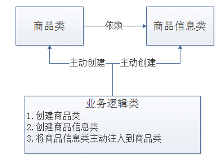 传统面向对象程序设计原则