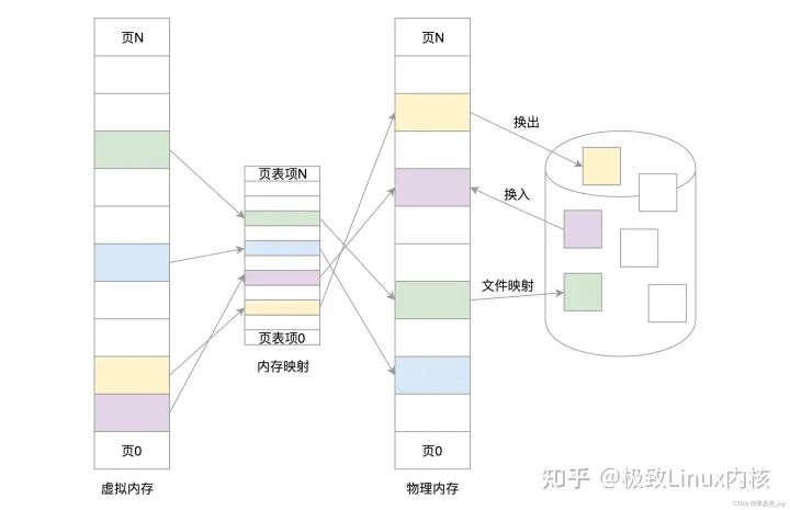一文剖析Linux内核中内存管理