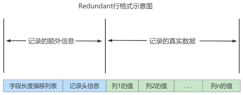 Redundant行格式示意图