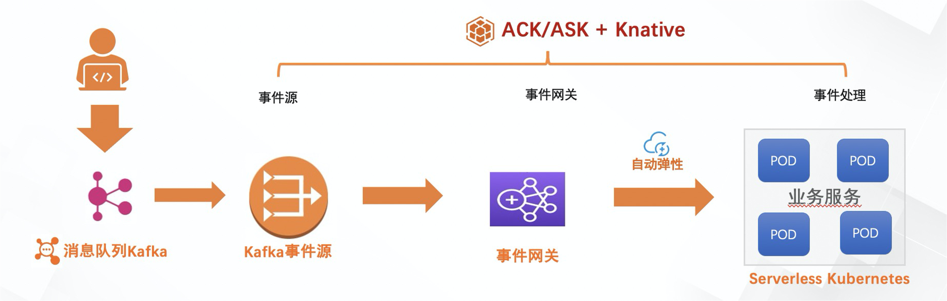 Serverless Kubernetes 落地实践