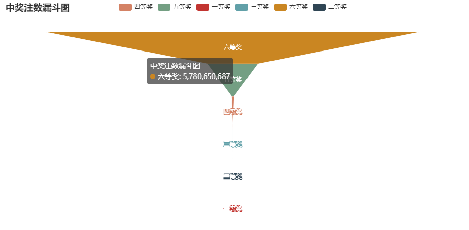 Python项目分析：预测双色球福利彩票中奖号码（随便玩玩，不要当真）