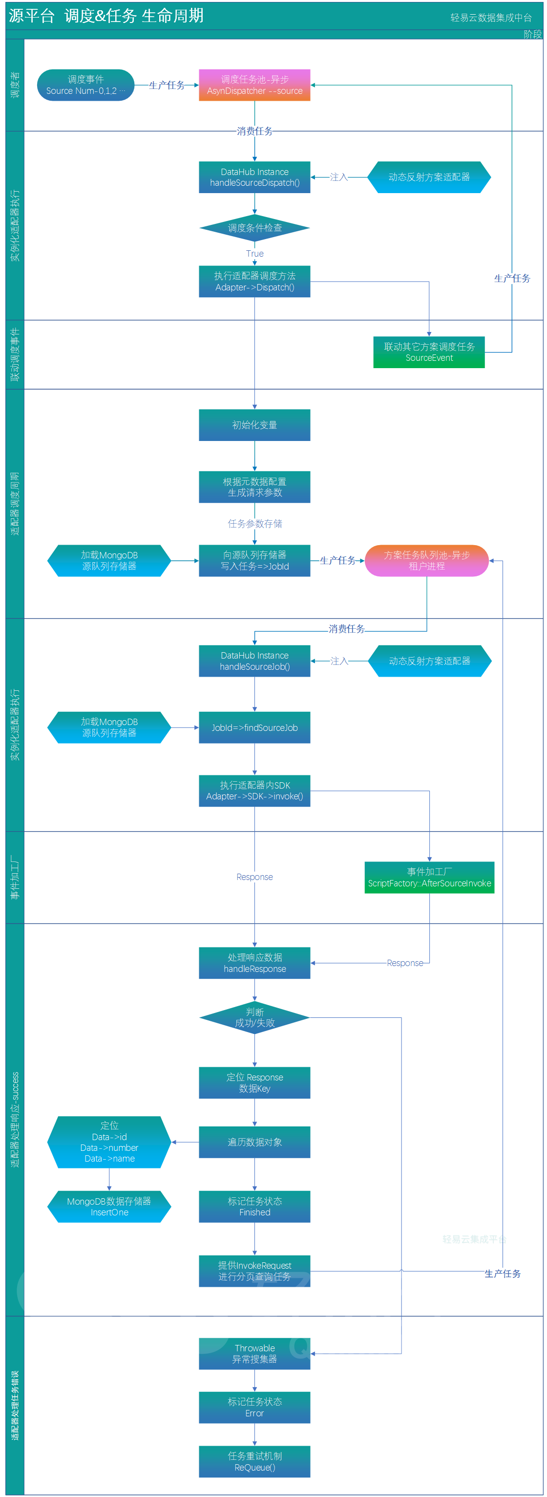 数据集成平台关于【源平台调度任务生命周期】
