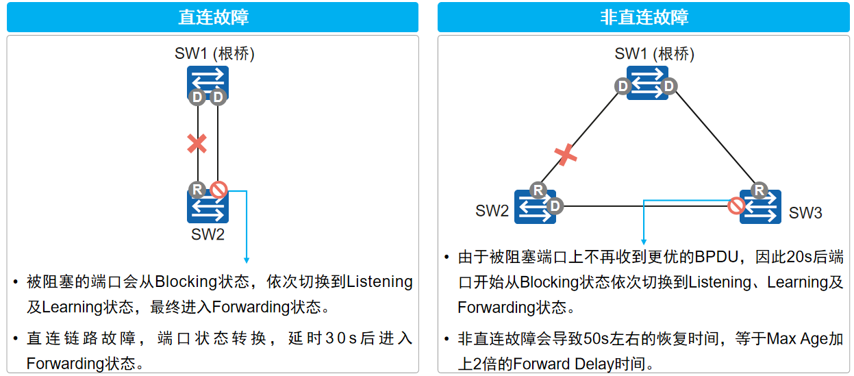 STP重收敛过程慢