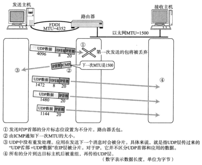 路径MTU发现的机制（UDP的情况下）.png
