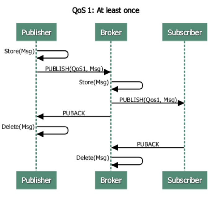 QoS1消息发布订阅