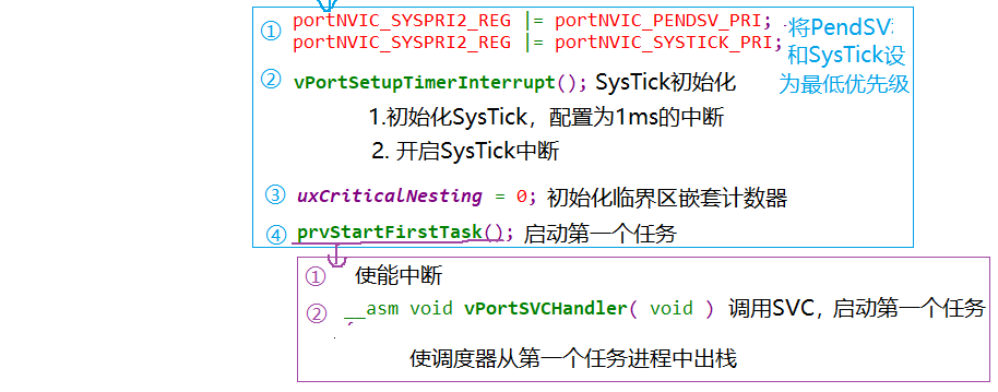 FreeRTOS - 任务调度