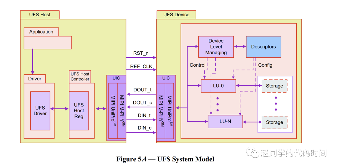Linux SCSI子系统概述和UFS在其中的位置CSDN博客