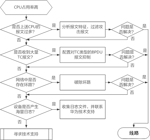 调优交换机路由器