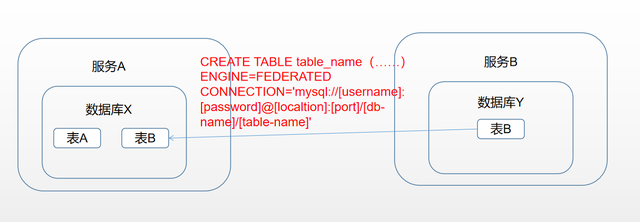 mysql单台跨数据库查询_在MySQL中怎样进行跨库查询？