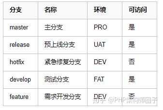 将分支代码合并到master_Git 分支设计规范