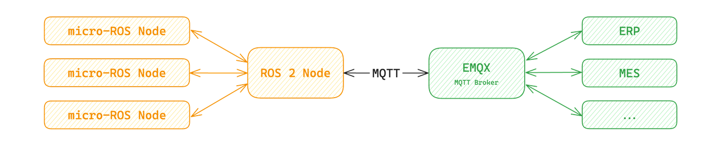 MQTT & micro-ROS：构建高效的机器人应用