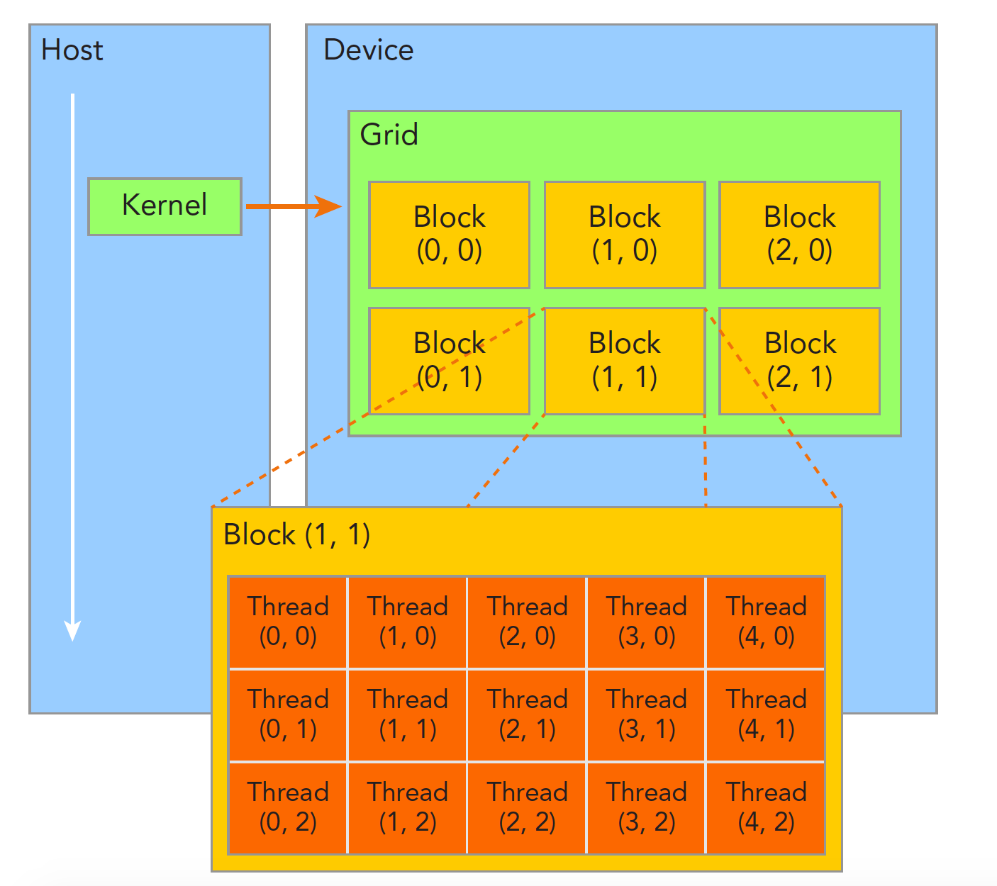 Cuda kernel call. CUDA грид блок. Grid блоки. CUDA программирование. CUDA программа.