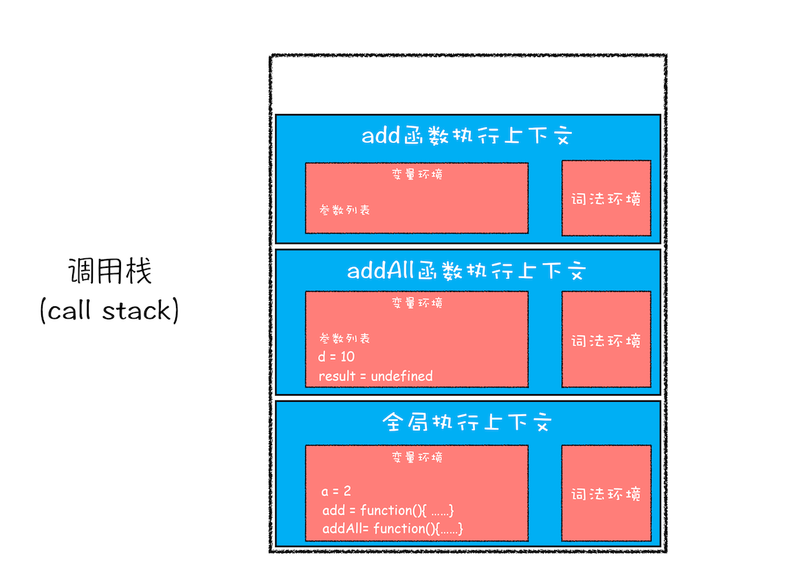 执行函数的调用栈