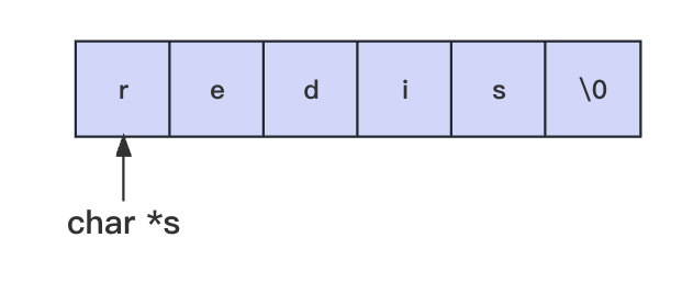 Redis数据结构之SDS