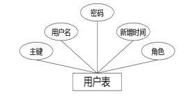 C:\Users\Administrator\Desktop\img\shequyiyuan\用户表.jpg