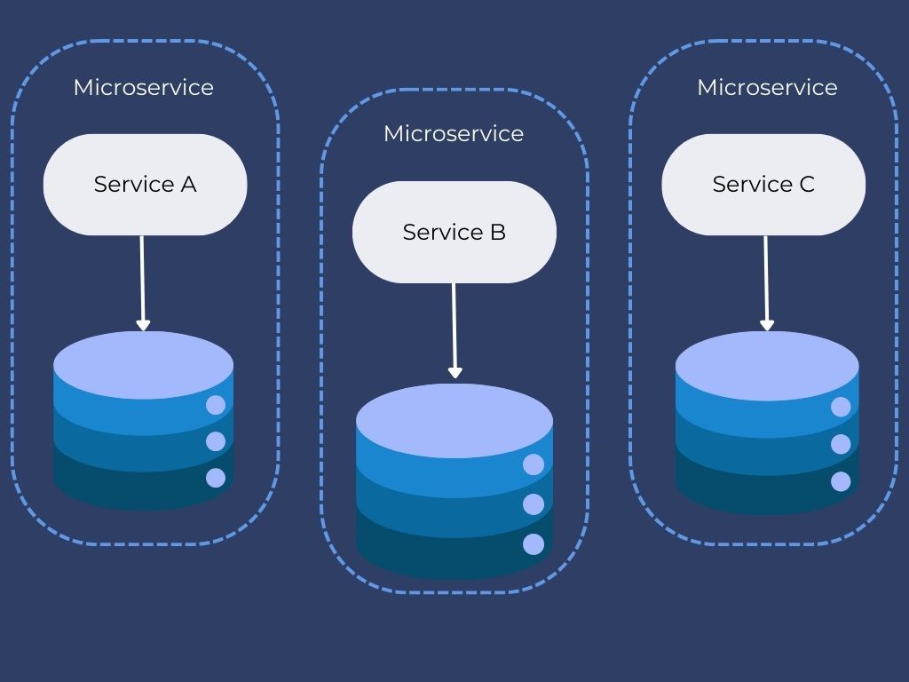 Database per service microservice architectural diagram