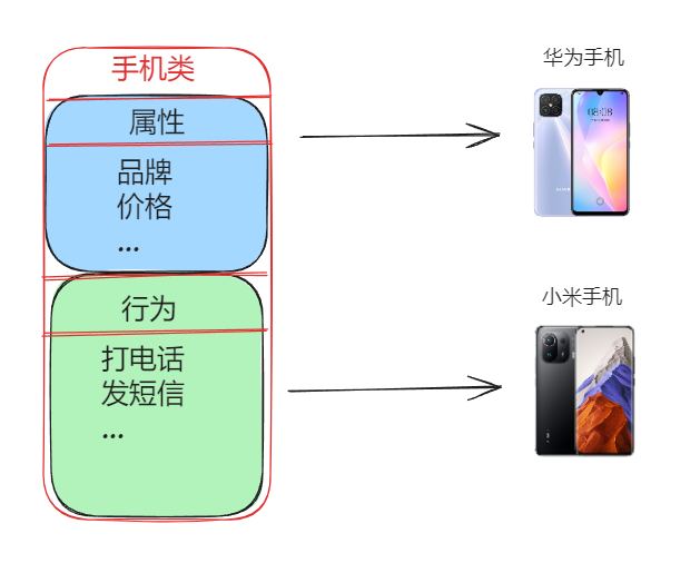 java 类和对象