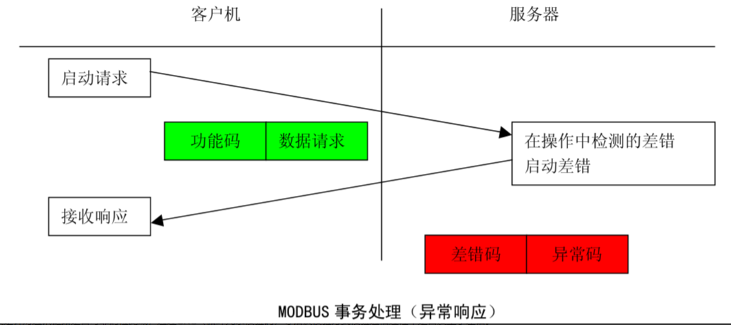 网络基础 Modbus协议学习总结_16进制_03