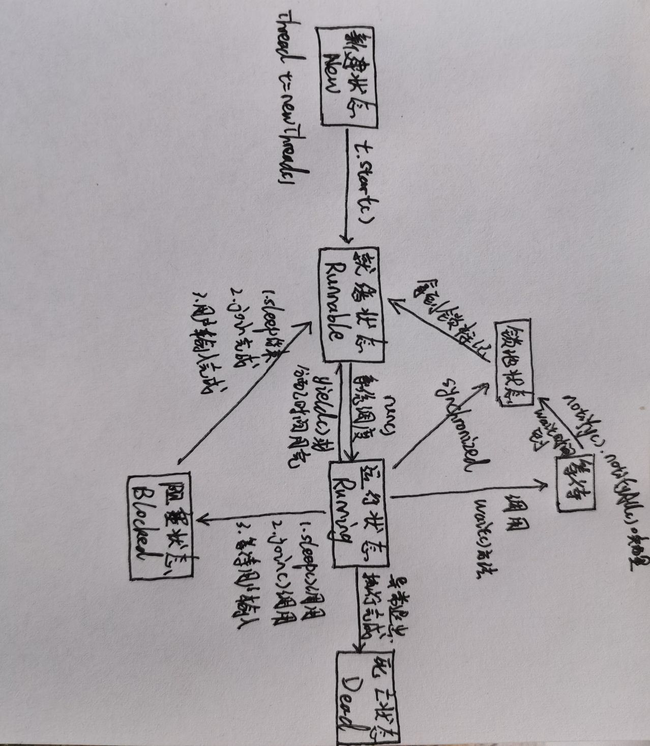 java yied的用法,Java多线程的wait()，notify()，notifyAll()、sleep()和yield()方法使用详解，...