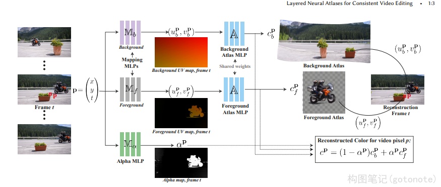 图21.Layered Neural Atlases