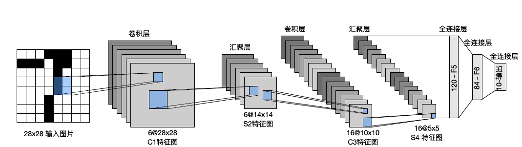 LeNet 中的数据流