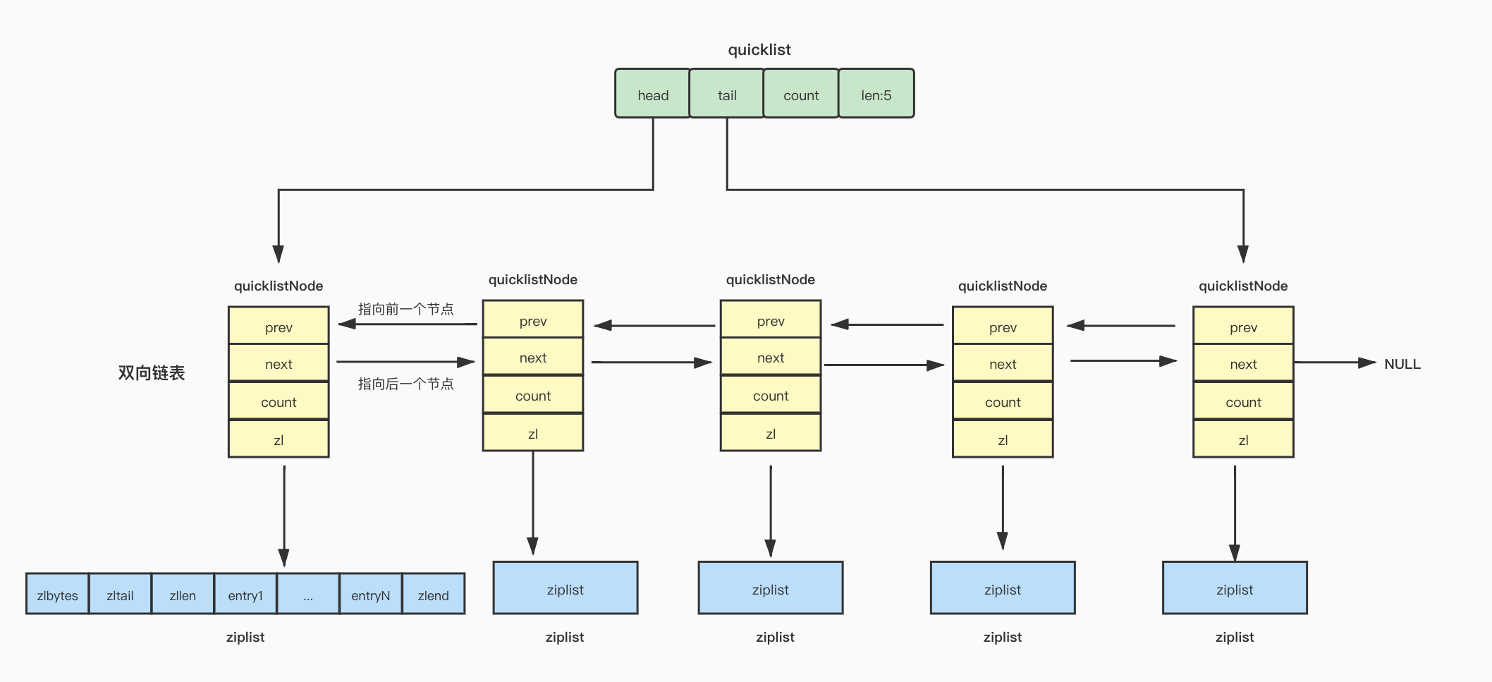 【Redis】基础数据结构-quicklist