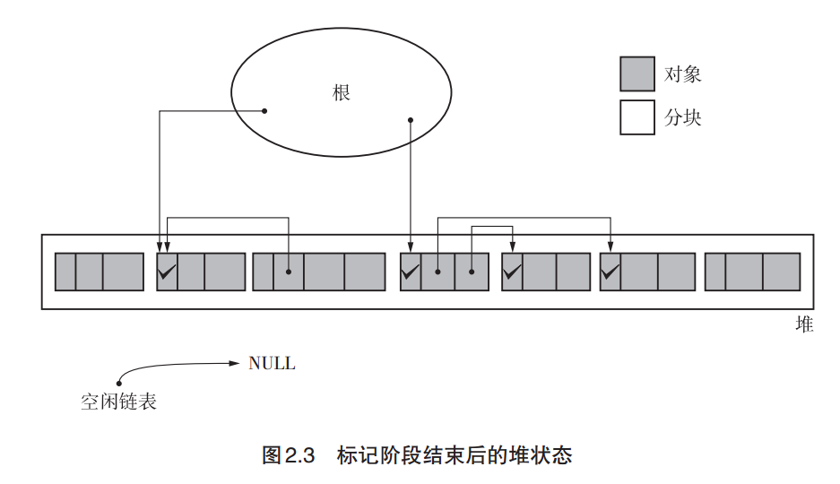 标记阶段结束后的堆状态