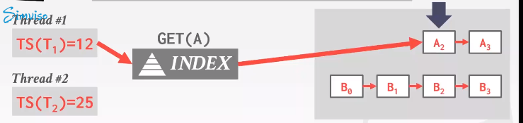 【CMU15-445 Part-19】Multi-Version Concurrency Control