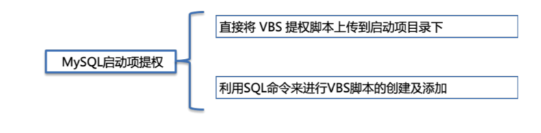 详谈利用系统漏洞及mysql提权