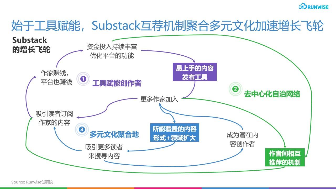 substack增长 飞轮