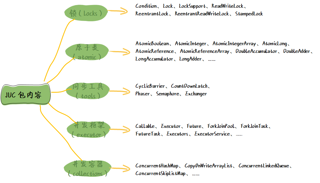 Java并发工具 JUC 包介绍