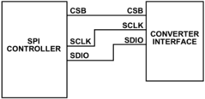 SPI通信三线模式单设备控制